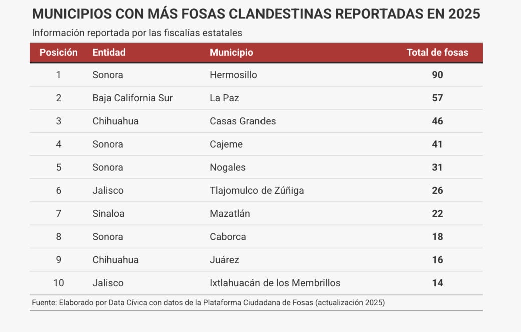 Municipios con más fosas clandestinas reportadas en 2025. ( Plataforma Ciudadana de Fosas/Captura de pantalla)