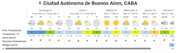 El pronóstico para la capital anticipa tiempo estable, nubosidad variable y temperaturas en ascenso gradual durante la semana