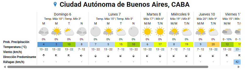 El pronóstico para la capital anticipa tiempo estable, nubosidad variable y temperaturas en ascenso gradual durante la semana