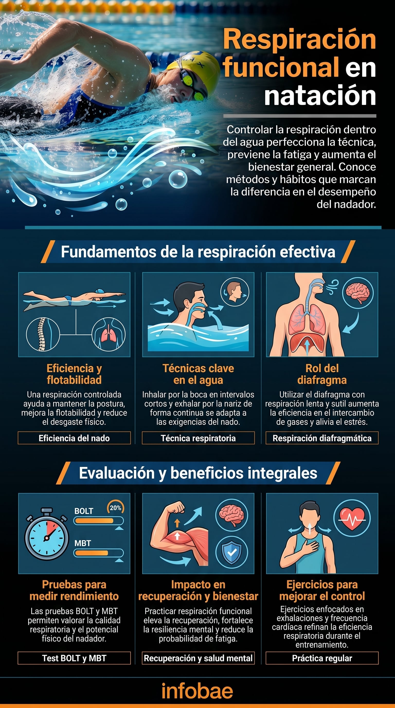 La respiración funcional en natación es crucial para perfeccionar la técnica, optimizar el intercambio gaseoso, aumentar la eficiencia y mejorar la recuperación física y mental. (Imagen Ilustrativa Infobae)
