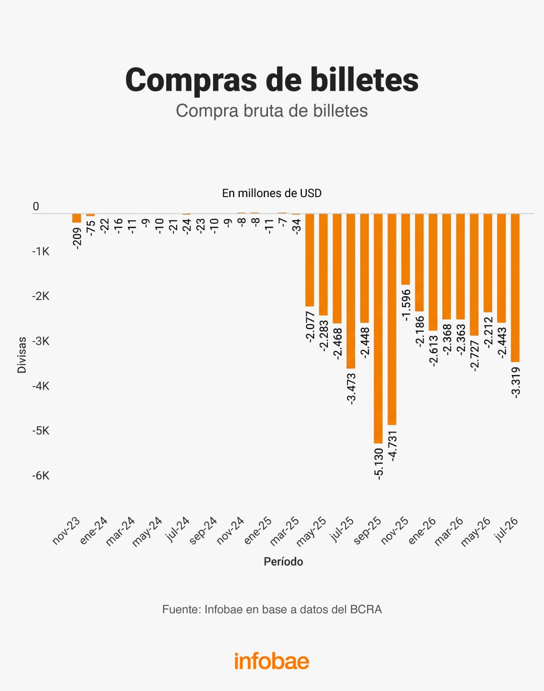 Evolución de la compra bruta de billetes en millones de dólares en Argentina entre noviembre de 2023 y julio de 2026.