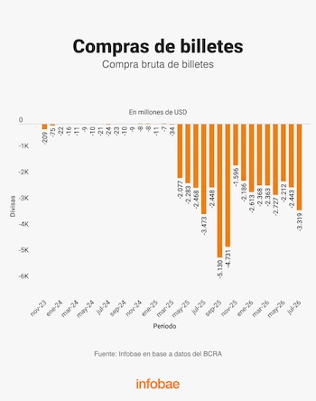 Gráfico de barras anaranjadas que presenta valores negativos de compra bruta de billetes en millones de dólares entre noviembre de 2023 y julio de 2026