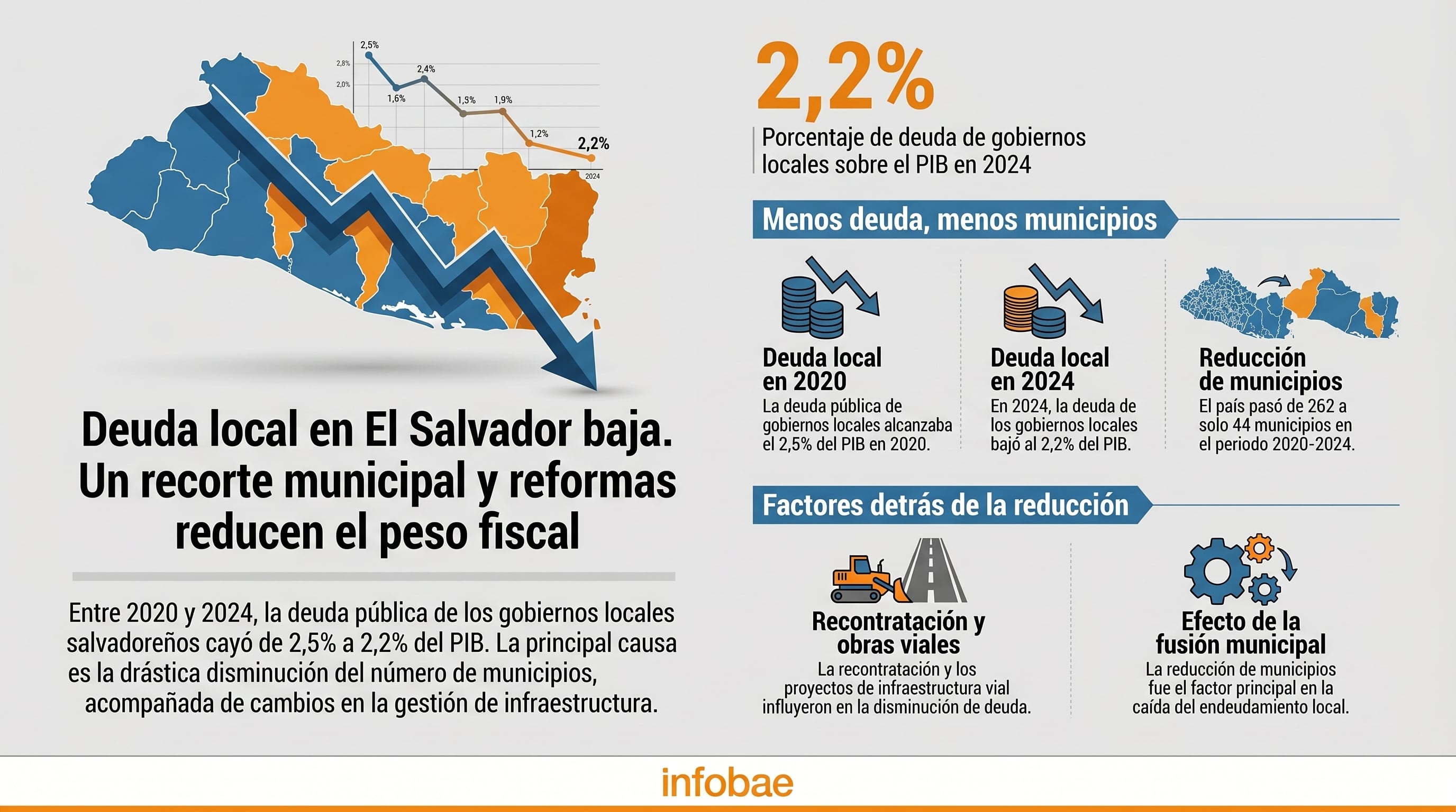 La deuda pública de gobiernos locales en El Salvador disminuyó del 2,5% al 2,2% del PIB entre 2020 y 2024, atribuida a la fusión municipal, recontratación y proyectos viales. (Imagen Ilustrativa Infobae)