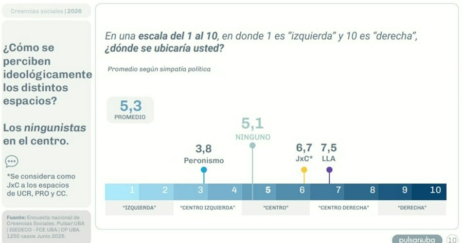 El peronismo conservó la identidad partidaria más estable, mientras el no peronismo se repartió entre La Libertad Avanza, Juntos por el Cambio y el “ningunismo” (Pulsar UBA)