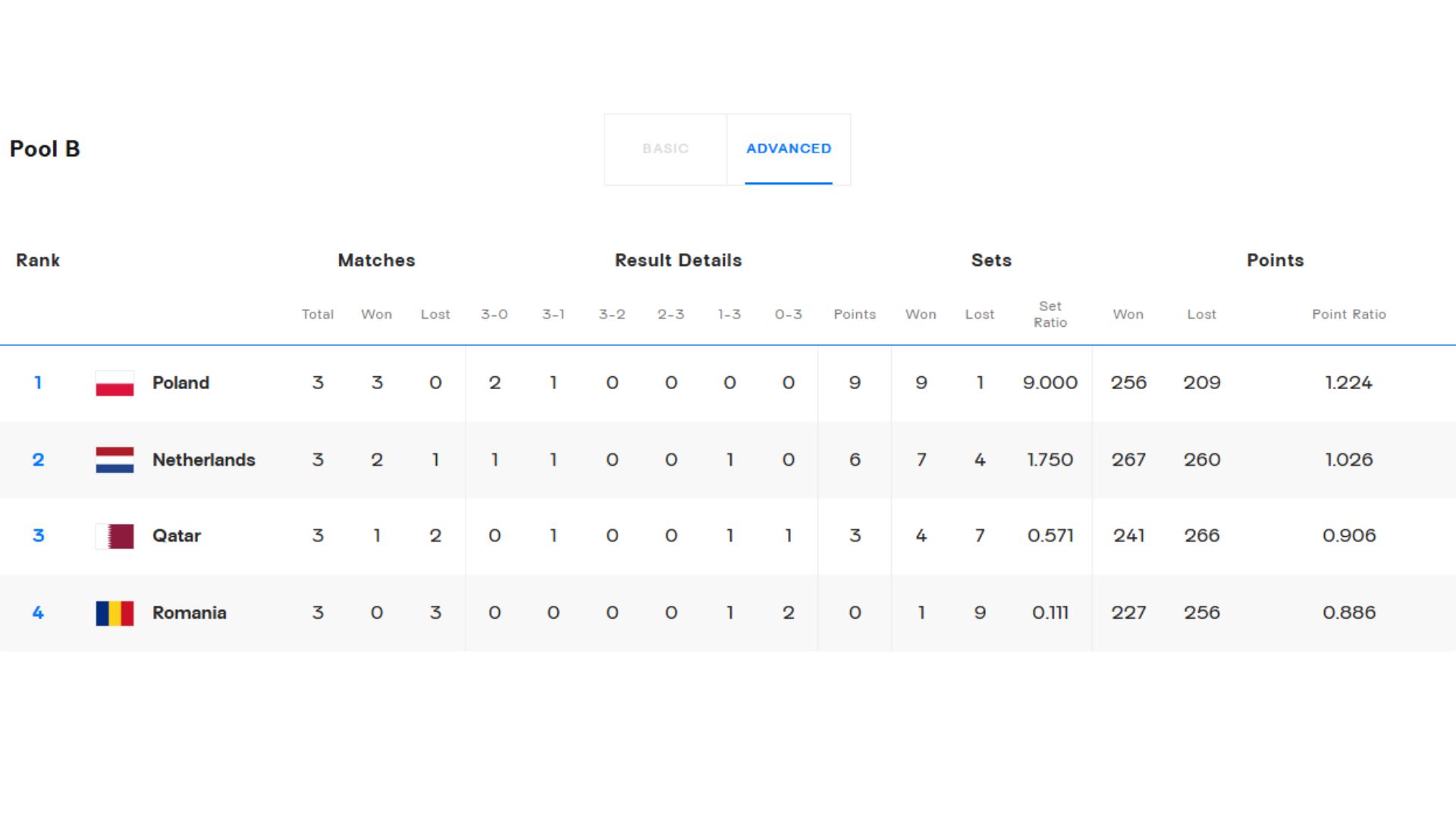 Tabla de posiciones del Grupo B del Mundial de Vóley Masculino 2025. Crédito: FIVB