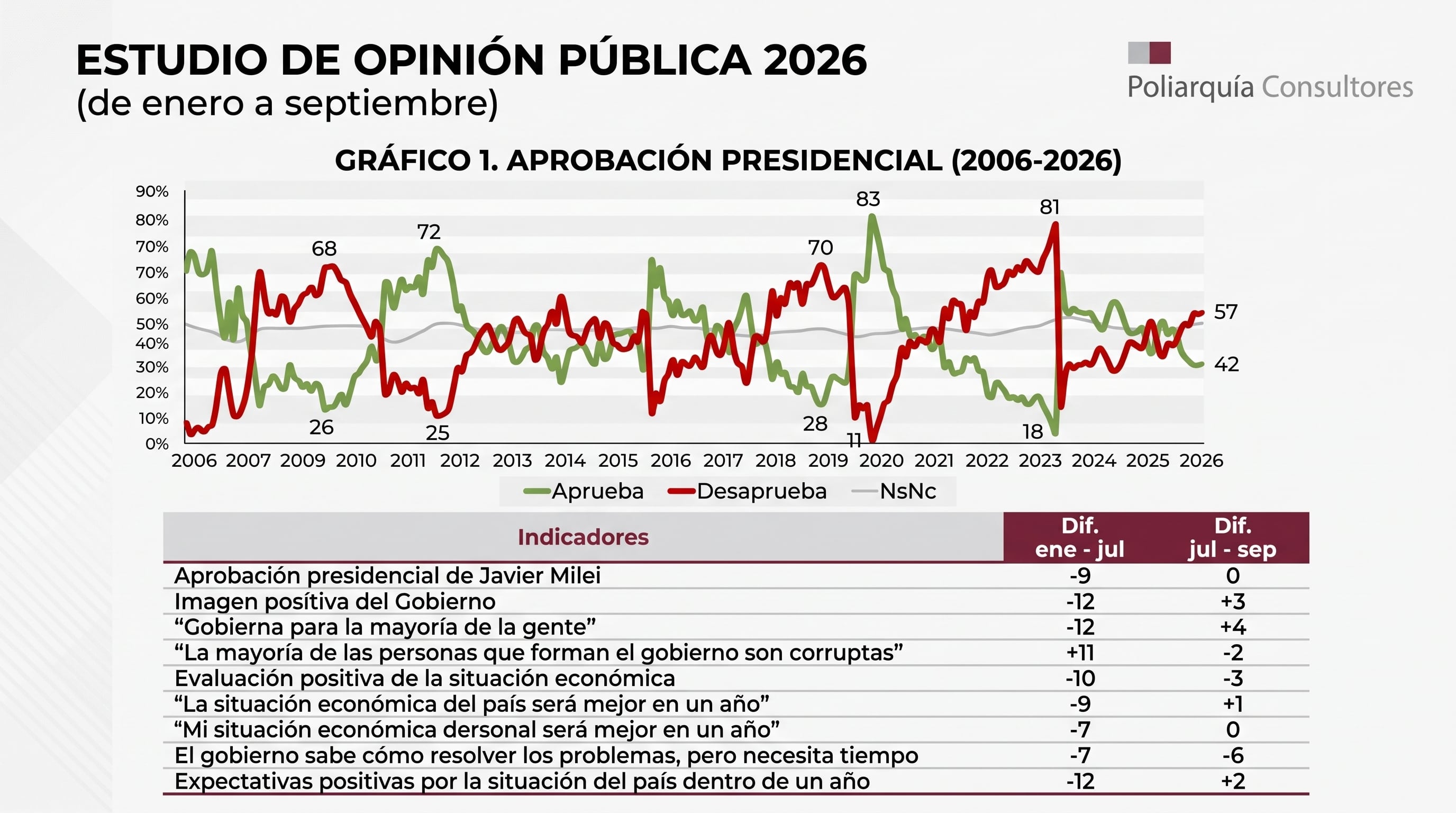 Un informe de Poliarquía Consultores detalla los niveles de aprobación presidencial de Javier Milei y la valoración de su gestión gubernamental en Argentina. (Imagen Ilustrativa Infobae)