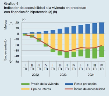 Indicador de accesibilidad a la