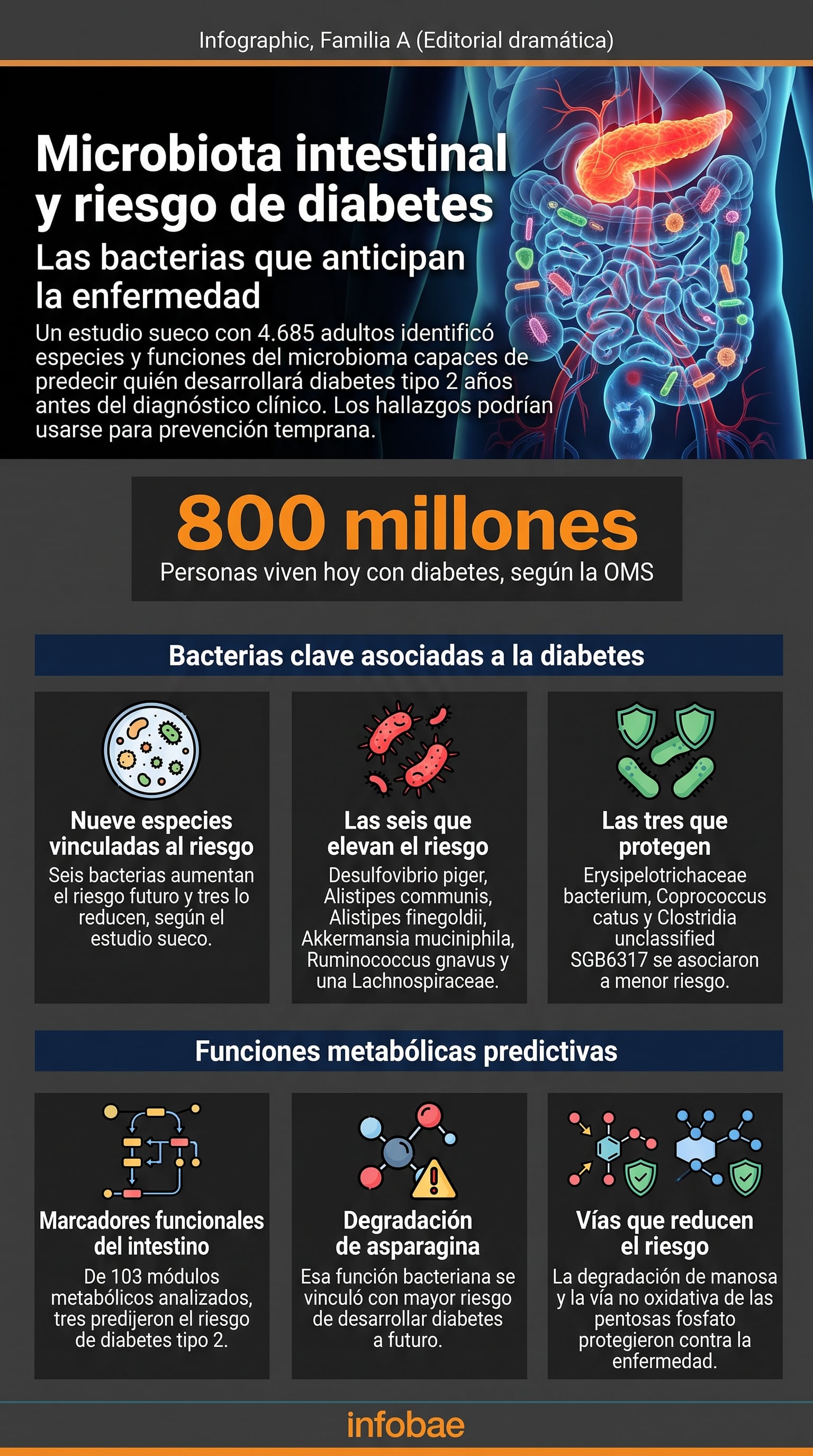 Un seguimiento de 4.685 adultos suecos registra 383 casos incidentes tras una mediana de 5,3 años (Imagen Ilustrativa Infobae)