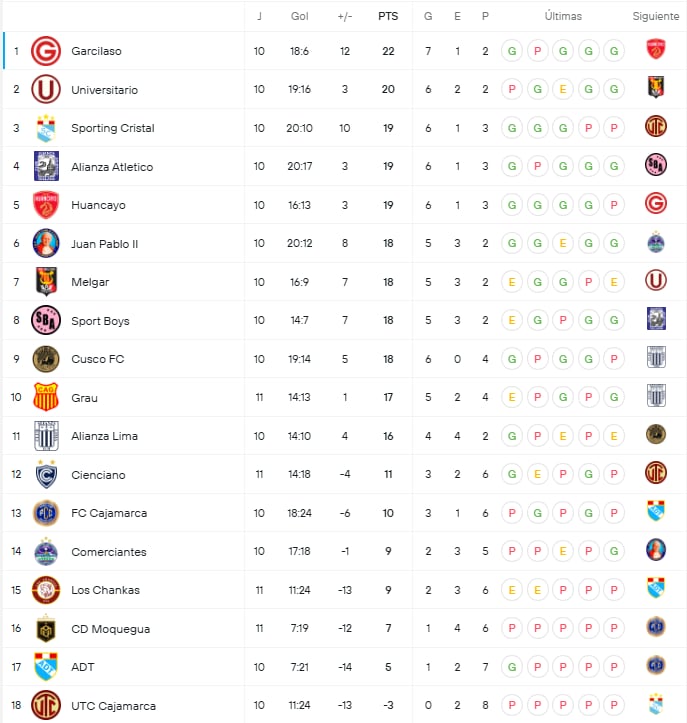 Tabla del Torneo Clausura durante la fecha 11 - Crédito: Captura.