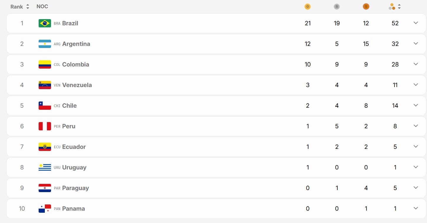 Así quedó el medallero tras el segundo día de los Juegos Suramericanos
