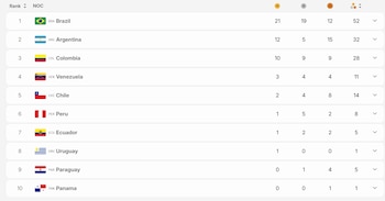 Así quedó el medallero tras el segundo día de los Juegos Suramericanos