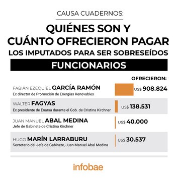 Cuánto ofrecieron pagar los funcionarios