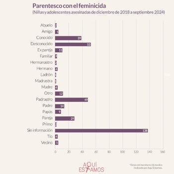 Parentesco de los feminicidas