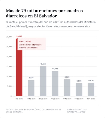 (Imagen IA con datos del MINSAL)