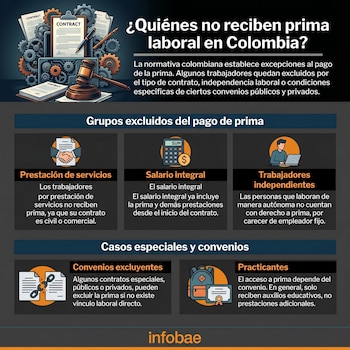 El salario integral ya incluye el pago de la prima de servicios - crédito Infobae Colombia