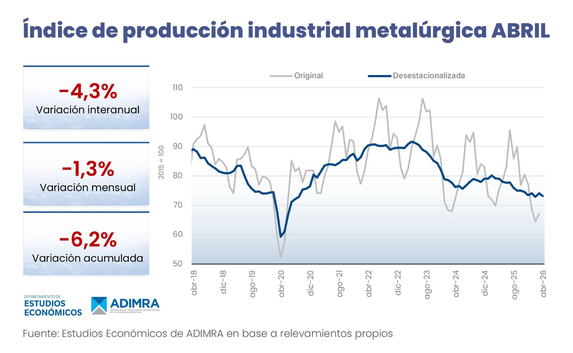 El informe de ADIMRA de abril revela una contracción interanual del 4,3% en la producción industrial metalúrgica, con descensos mensuales del 1,3% y acumulados del 6,2%.