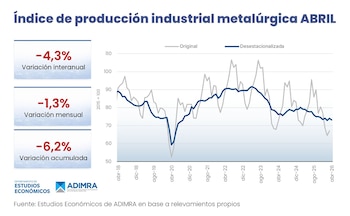Gráfico de líneas sobre el índice de producción industrial metalúrgica de ADIMRA, con datos de variación interanual (-4,3%), mensual (-1,3%) y acumulada (-6,2%) para abril