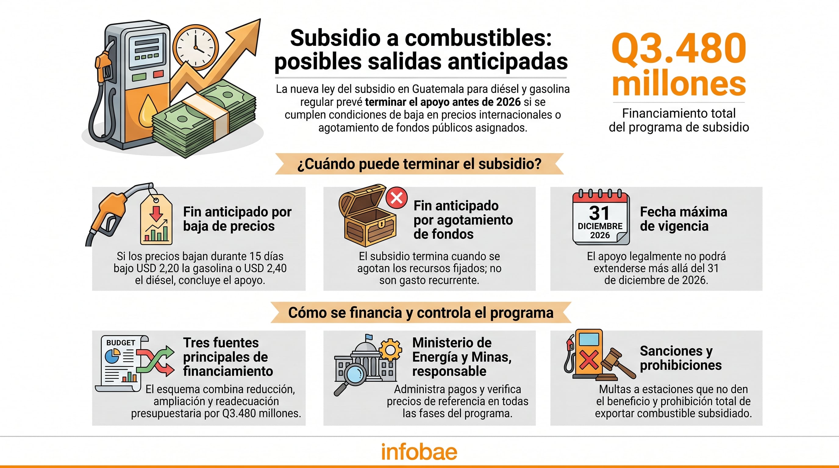 El esquema del subsidio a combustibles por Q3.480 millones en Guatemala presenta sus condiciones para el término anticipado, los mecanismos de financiamiento y control, según Infobae. (Imagen Ilustrativa Infobae)