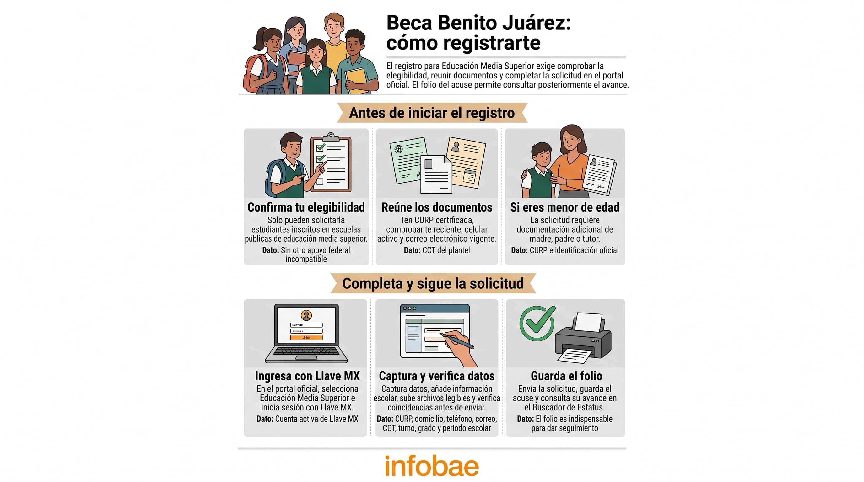Una infografía de Infobae detalla los requisitos y pasos para tramitar la Beca Benito Juárez de Educación Media Superior en México. (Imagen Ilustrativa Infobae)