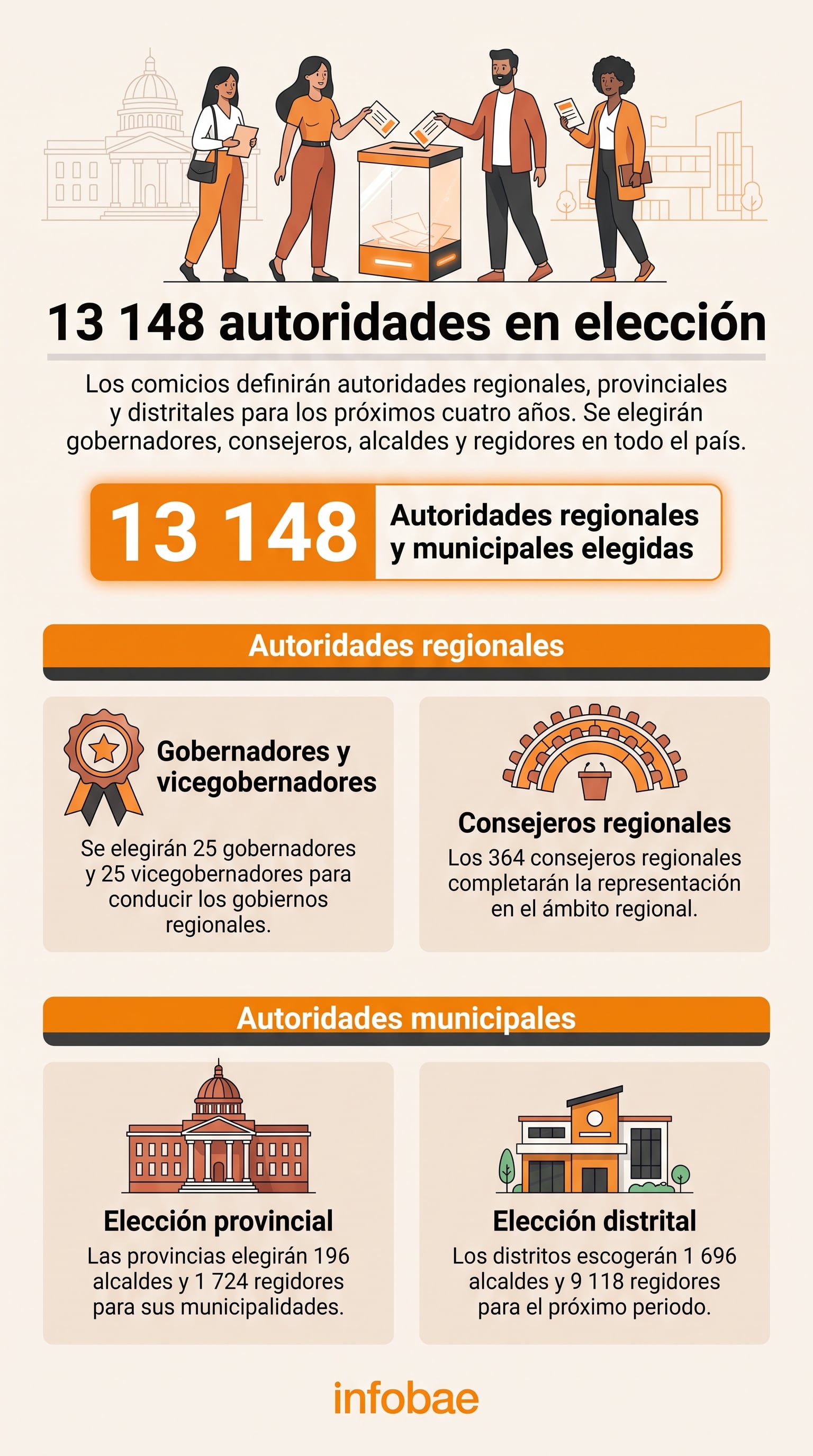 Una infografía de Infobae detalla la distribución de las 13 148 autoridades regionales y municipales que se elegirán para los próximos cuatro años. (Imagen Ilustrativa Infobae)