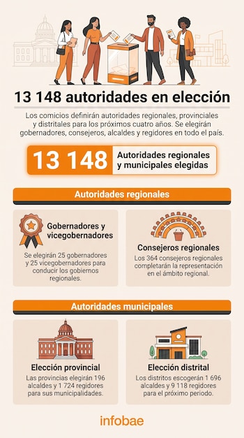 Infografía con una ilustración de personas ante una urna, cifras de cargos en elección e íconos de edificios gubernamentales.