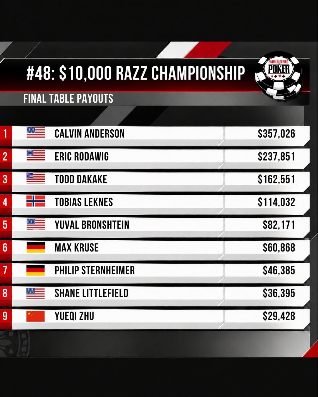 Tabla final del Campeonato Razz de las Series Mundiales de Póker (Instagram: @wsop)