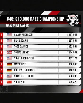 El ex futbolista Max Kruse alcanzó una final de poker