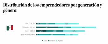 Más del 60% de los