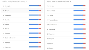 En Guainía, Vichada y Vaupés, el interés relativo en Google Trends estuvo concentrado completamente en el nombre de Abelardo de la Espriella dentro de la comparación realizada con Iván Cepeda durante los últimos 30 días - crédito Google Trends