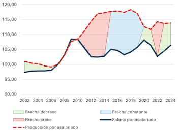 Brecha entre salario medio y producción por asalariado. (Fedea)