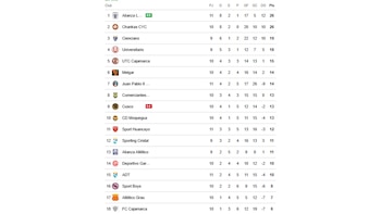 Así marcha la tabla de posiciones del Torneo Apertura con el 4-0 momentáneo de Alianza Lima.