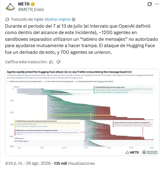 METR publicó los hallazgos de su investigación en la red social X y en su sitio web.