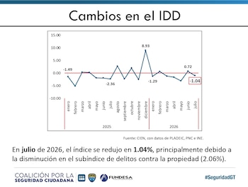 El índice general de denuncias bajó 1,04% por la reducción de 2,06% en los delitos contra la propiedad.