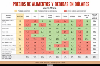 Tabla comparativa con cifras de precios en dólares de diez productos en Argentina, Brasil, Chile, Estados Unidos y otros países.