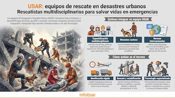 Infografía de equipos USAR, rescatistas, perros de búsqueda, personas en escombros, médico atendiendo a un herido e iconos de logística y herramientas.