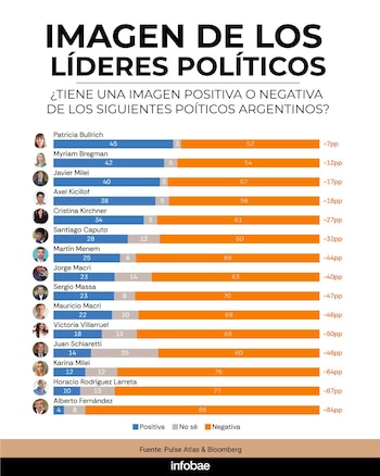 Gráfico de barras que muestra la imagen positiva, negativa y no sé de políticos argentinos. Incluye nombres, porcentajes y fuente Pulse Atlas y Bloomberg