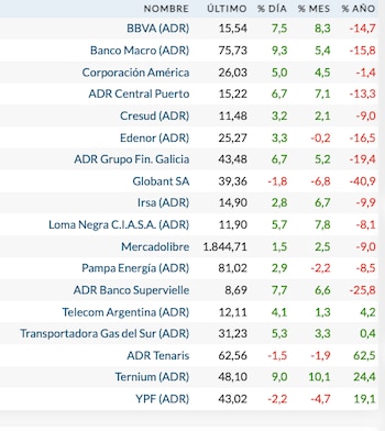 Fuente: Rava Bursátil-precios en dólares (actualizado a las 13 horas)