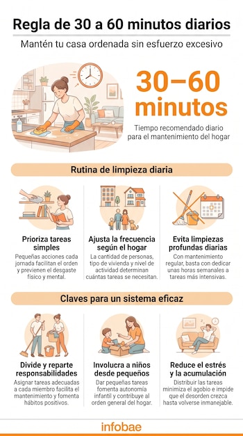 Infografía sobre la regla de 30 a 60 minutos diarios para el hogar, con ilustraciones de una mujer limpiando, un reloj, y personas realizando tareas domésticas.