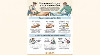 Infografía de Infobae. Dos personas lijando, una en seco y otra con agua. Texto explica elección y uso de lijas y medidas de seguridad.