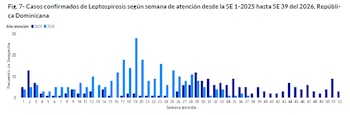 Gráfica oficial del Ministerio de Salud Pública que compara los contagios semanales de leptospirosis en el país durante 2025 y 2026. (Foto: Ministerio de Salud Pública de República Dominicana).