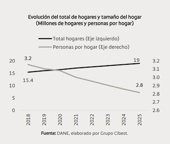 La disminución del tamaño promedio de los hogares responde a cambios en las dinámicas familiares, en el ámbito laboral y en la estructura urbana - Bancolombia