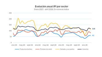 producción textil