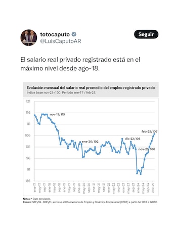 La suba del salario real genera debate entre los expertos: por qué está en sus máximos desde 2018 y cuáles son los riesgos