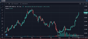 Fuente: Leonardo Svirsky-Bull Market Brokers