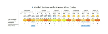 Este pronóstico extendido para la