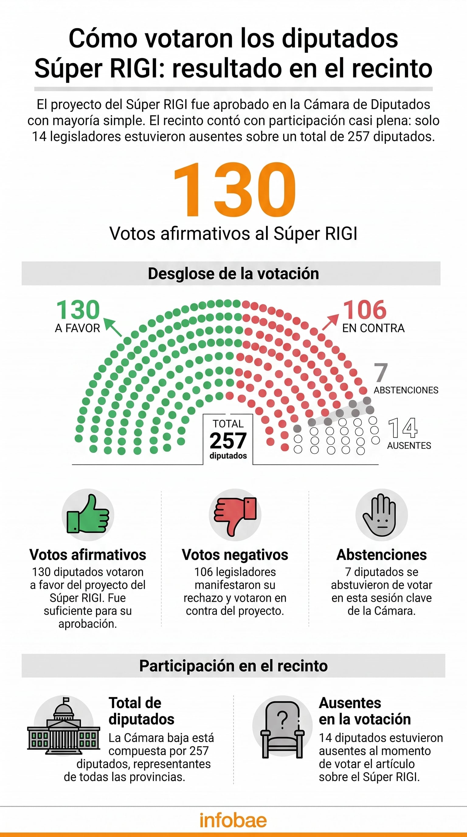 Una infografía detalla el resultado de la votación del proyecto Súper RIGI en la Cámara de Diputados de Argentina, que obtuvo 130 votos a favor, 106 en contra y 7 abstenciones. (Imagen Ilustrativa Infobae)