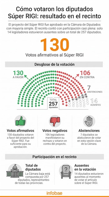 Infografía: título sobre votación Súper RIGI, 130 a favor, 106 en contra, 7 abstenciones, 14 ausentes. Gráfico semicircular de puntos. Logo Infobae.