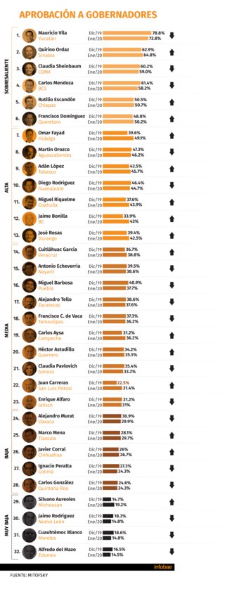 Posiciones de aprobación de gobernadores