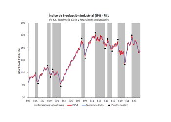 En términos desestacionalizados, la producción