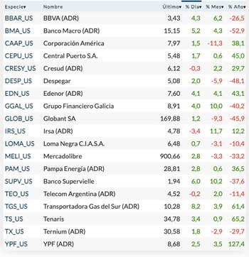 Rava Bursátil-precios en dólares.